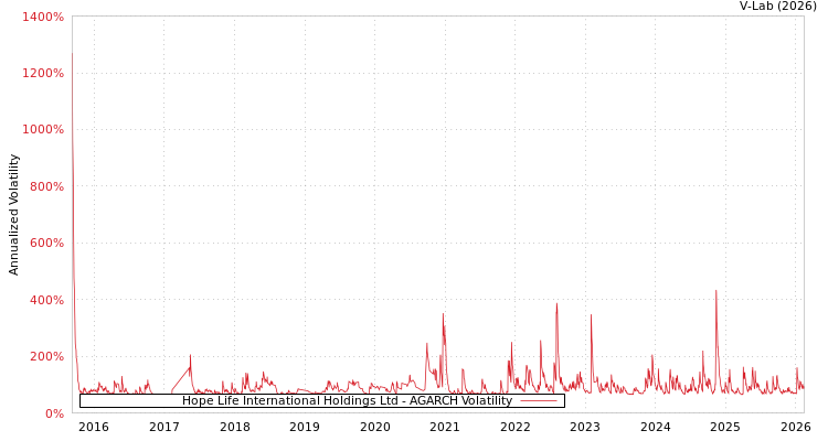 graph of Hope Life International Holdings Ltd AGARCH