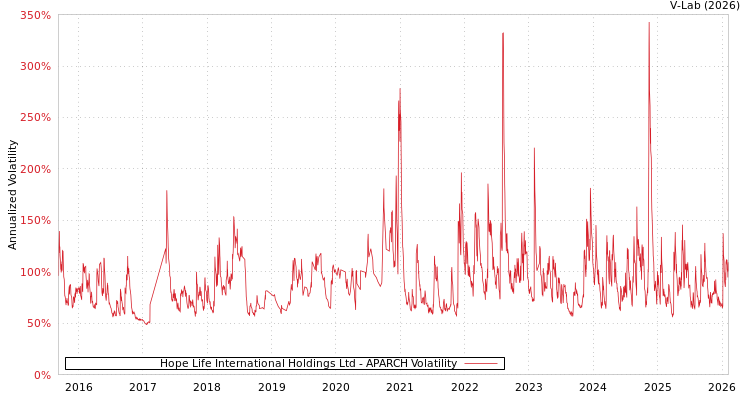 graph of Hope Life International Holdings Ltd APARCH
