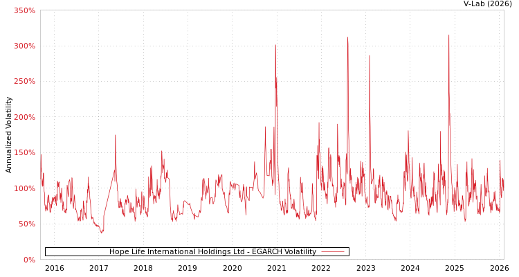 graph of Hope Life International Holdings Ltd EGARCH