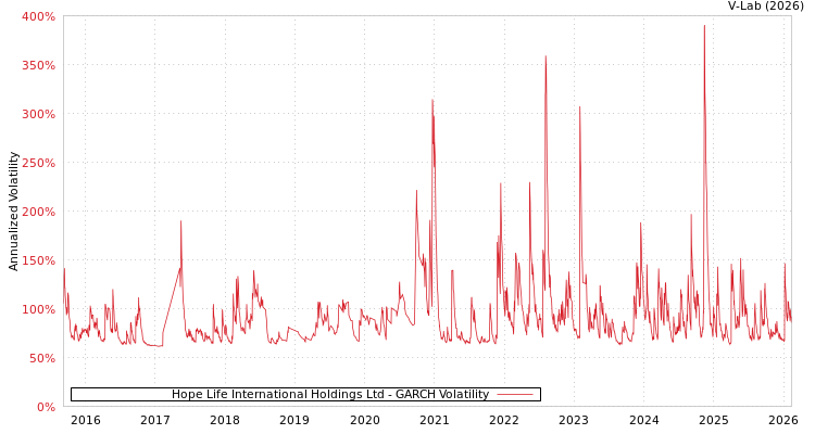graph of Hope Life International Holdings Ltd GARCH