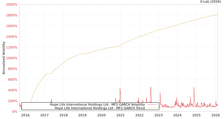 graph of Hope Life International Holdings Ltd MF2-GARCH