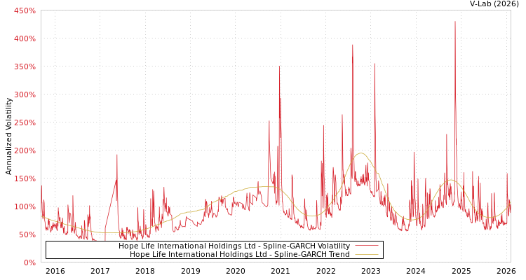graph of Hope Life International Holdings Ltd SGARCH