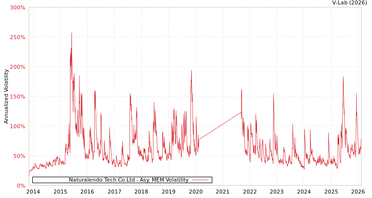 graph of Naturalendo Tech Co Ltd AMEM