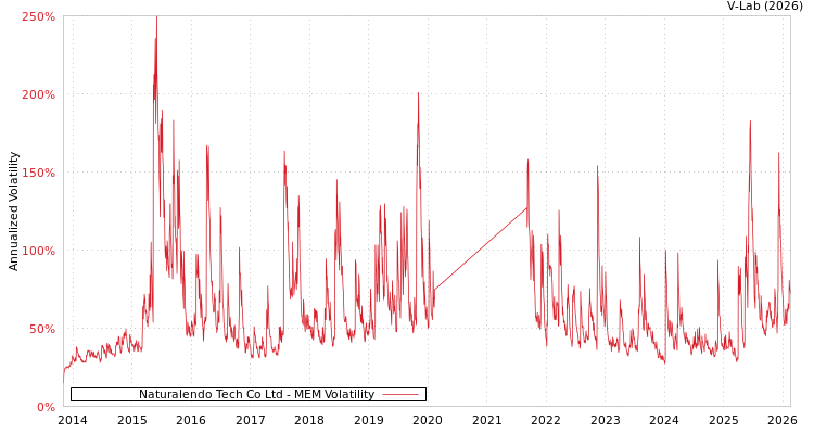 graph of Naturalendo Tech Co Ltd MEM