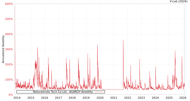 graph of Naturalendo Tech Co Ltd AGARCH