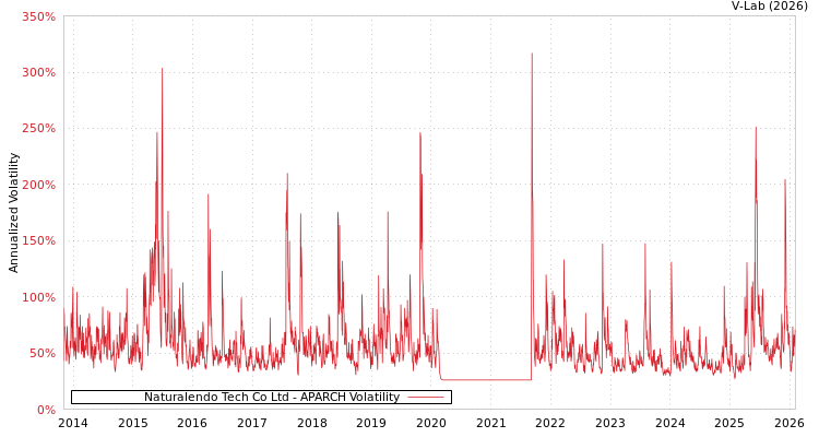 graph of Naturalendo Tech Co Ltd APARCH