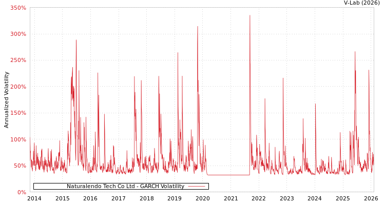graph of Naturalendo Tech Co Ltd GARCH