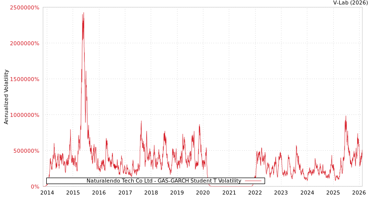 graph of Naturalendo Tech Co Ltd GAS-GARCH-T
