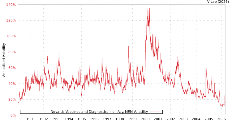 graph of Novartis Vaccines and Diagnostics Inc AMEM