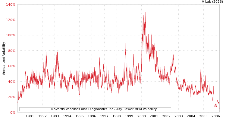 graph of Novartis Vaccines and Diagnostics Inc APMEM