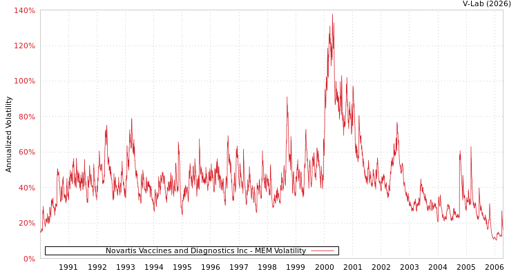 graph of Novartis Vaccines and Diagnostics Inc MEM