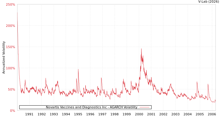 graph of Novartis Vaccines and Diagnostics Inc AGARCH