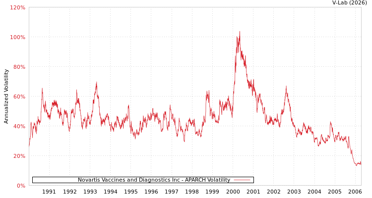 graph of Novartis Vaccines and Diagnostics Inc APARCH
