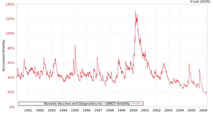graph of Novartis Vaccines and Diagnostics Inc GARCH