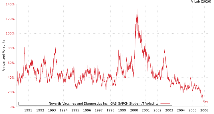 graph of Novartis Vaccines and Diagnostics Inc GAS-GARCH-T