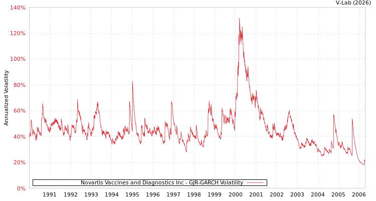 graph of Novartis Vaccines and Diagnostics Inc GJR-GARCH