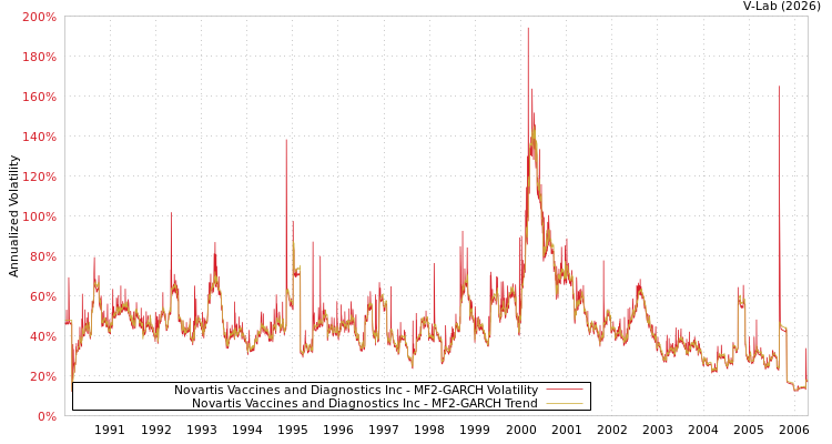 graph of Novartis Vaccines and Diagnostics Inc MF2-GARCH