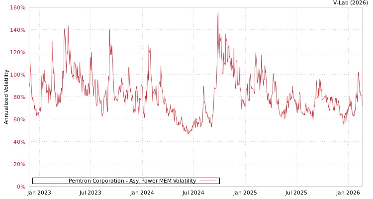 graph of Pemtron Corporation APMEM