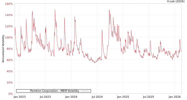 graph of Pemtron Corporation MEM