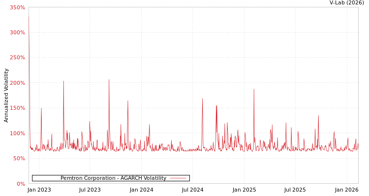 graph of Pemtron Corporation AGARCH