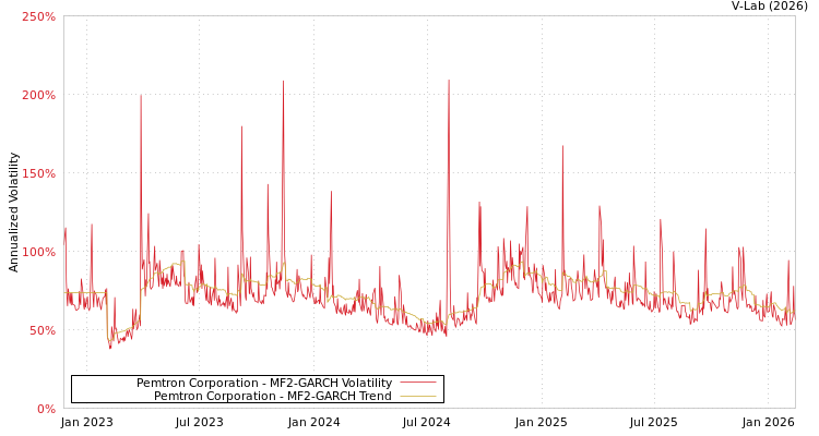 graph of Pemtron Corporation MF2-GARCH