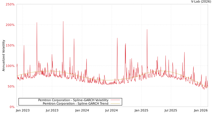 graph of Pemtron Corporation SGARCH