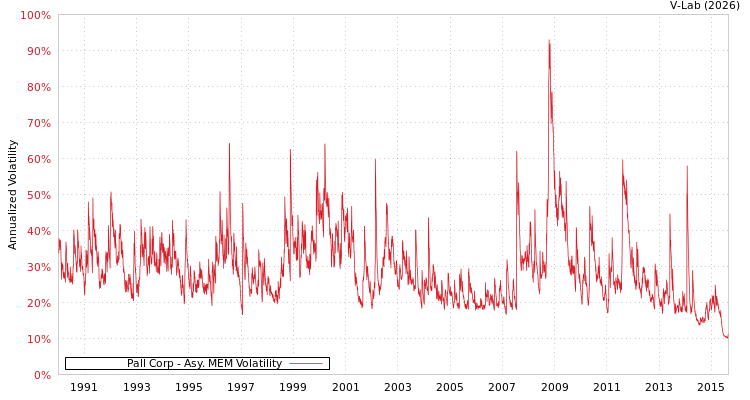 graph of Pall Corp AMEM