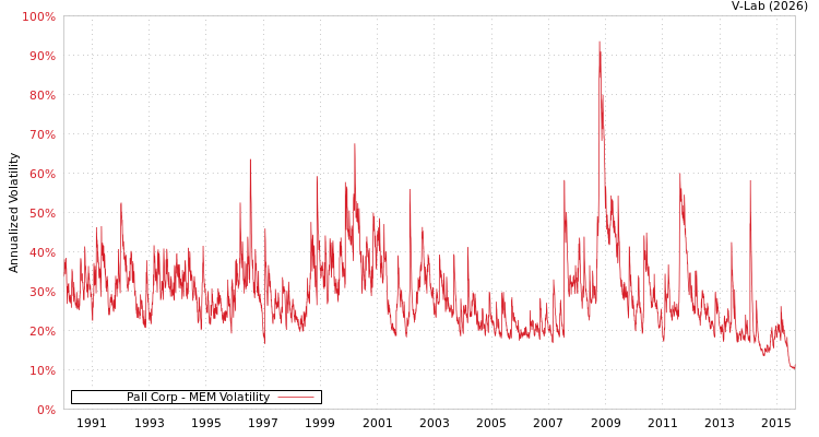 graph of Pall Corp MEM