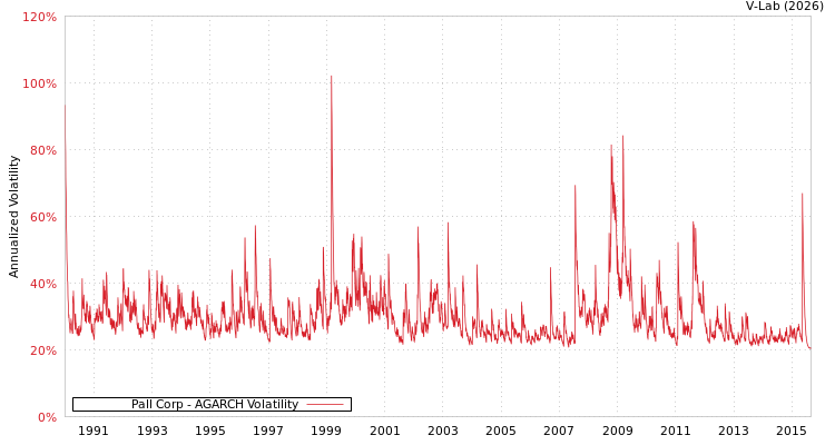 graph of Pall Corp AGARCH