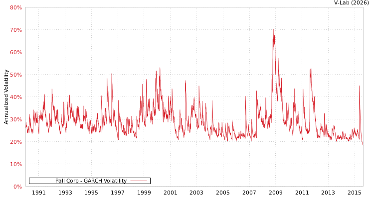 graph of Pall Corp GARCH
