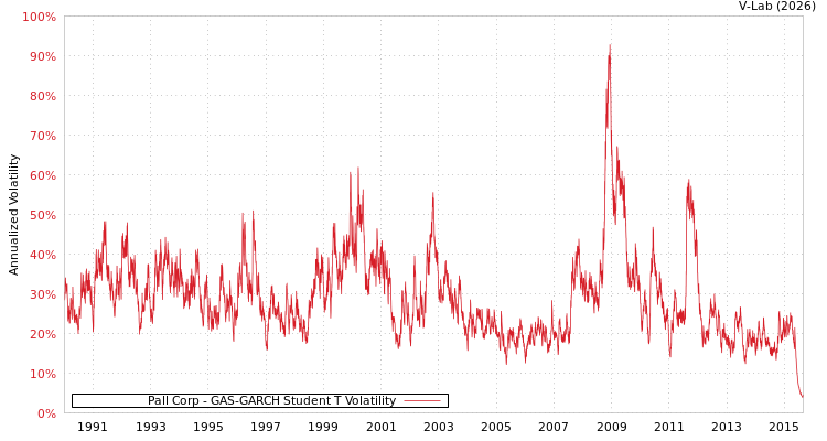 graph of Pall Corp GAS-GARCH-T