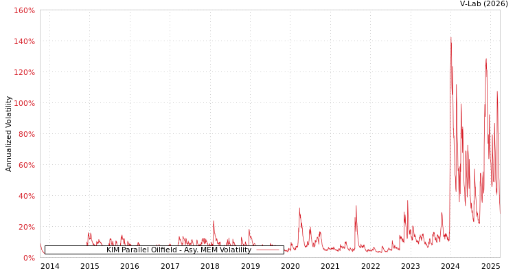 graph of KIM Parallel Oilfield AMEM