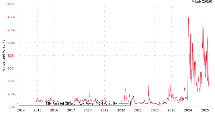 graph of KIM Parallel Oilfield APMEM