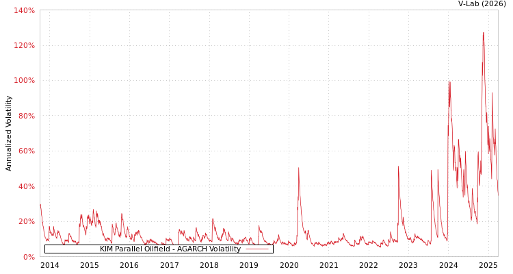 graph of KIM Parallel Oilfield AGARCH