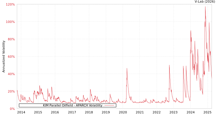 graph of KIM Parallel Oilfield APARCH