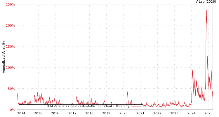 graph of KIM Parallel Oilfield GAS-GARCH-T