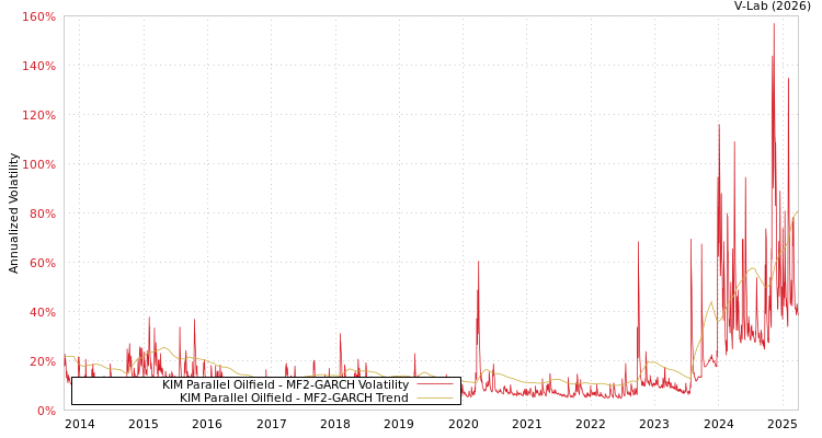 graph of KIM Parallel Oilfield MF2-GARCH
