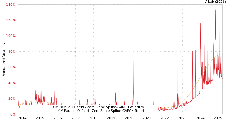 graph of KIM Parallel Oilfield S0GARCH