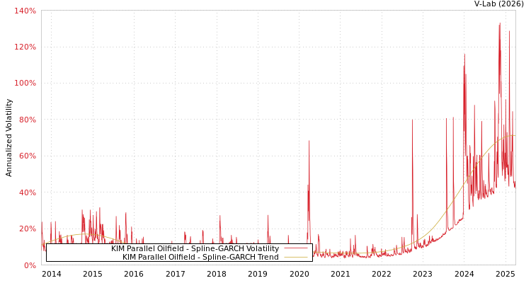 graph of KIM Parallel Oilfield SGARCH