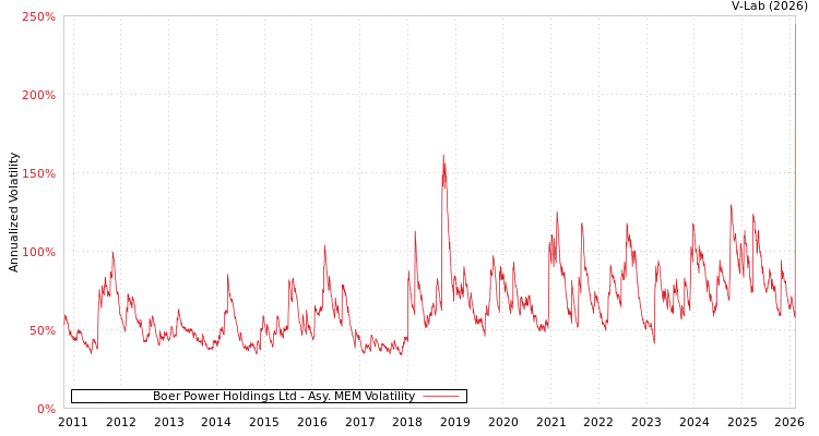 graph of Boer Power Holdings Ltd AMEM
