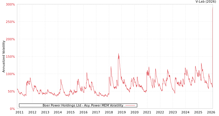 graph of Boer Power Holdings Ltd APMEM