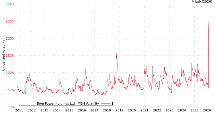 graph of Boer Power Holdings Ltd MEM