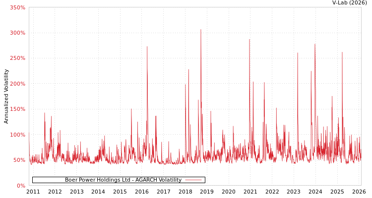 graph of Boer Power Holdings Ltd AGARCH