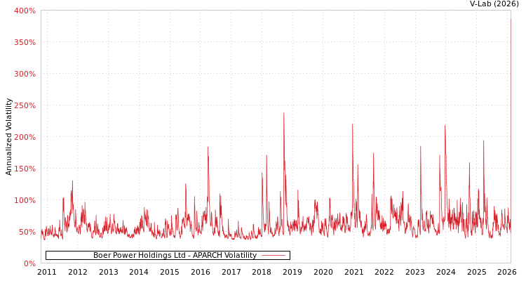 graph of Boer Power Holdings Ltd APARCH