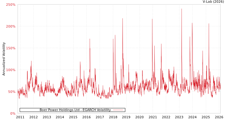 graph of Boer Power Holdings Ltd EGARCH