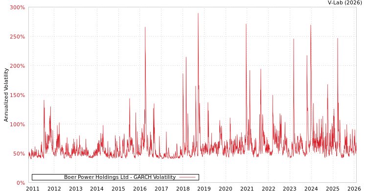 graph of Boer Power Holdings Ltd GARCH