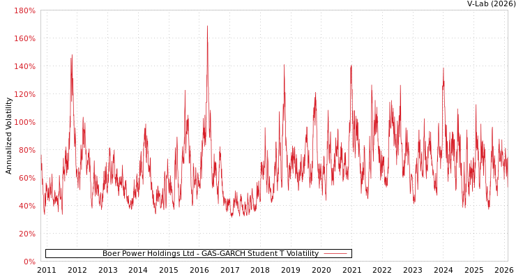 graph of Boer Power Holdings Ltd GAS-GARCH-T