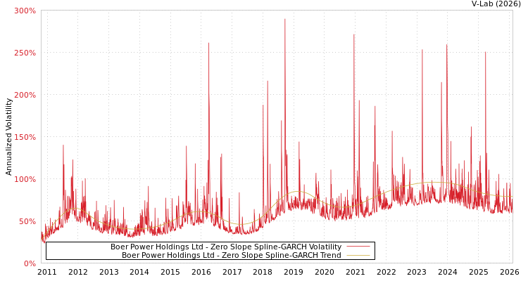 graph of Boer Power Holdings Ltd S0GARCH
