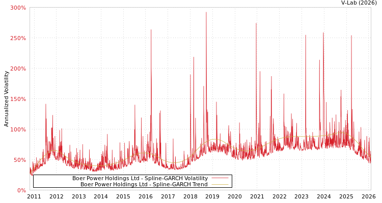 graph of Boer Power Holdings Ltd SGARCH