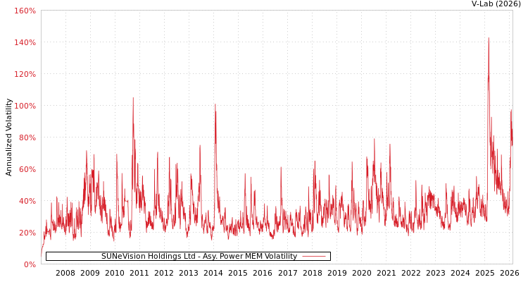 graph of SUNeVision Holdings Ltd APMEM